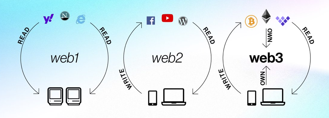 الفرق بين Web1 و Web2 و Web3